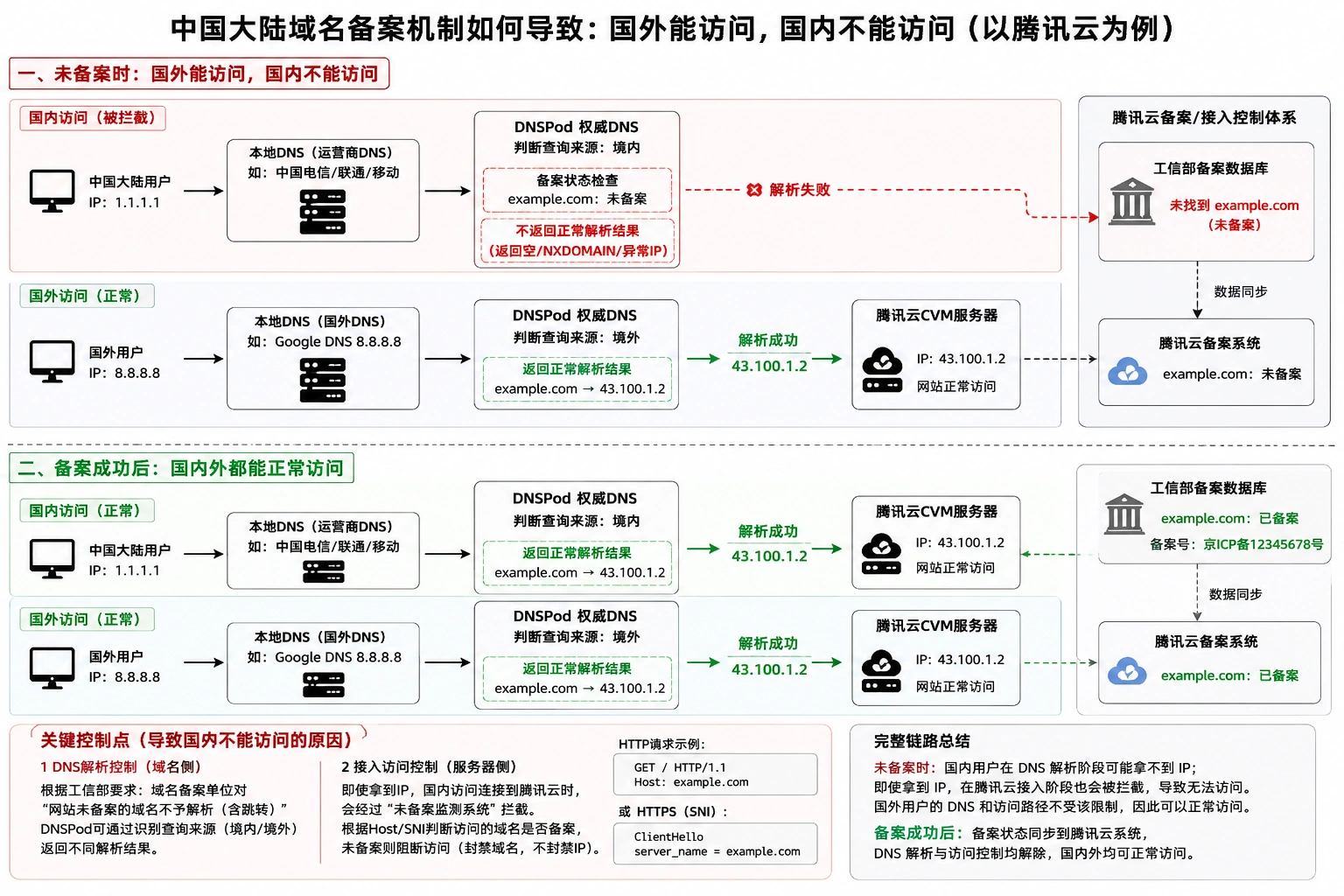 ICP备案前后访问控制示意