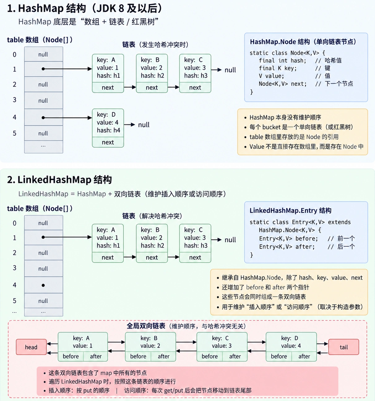 HashMap 与 LinkedHashMap 内部结构
