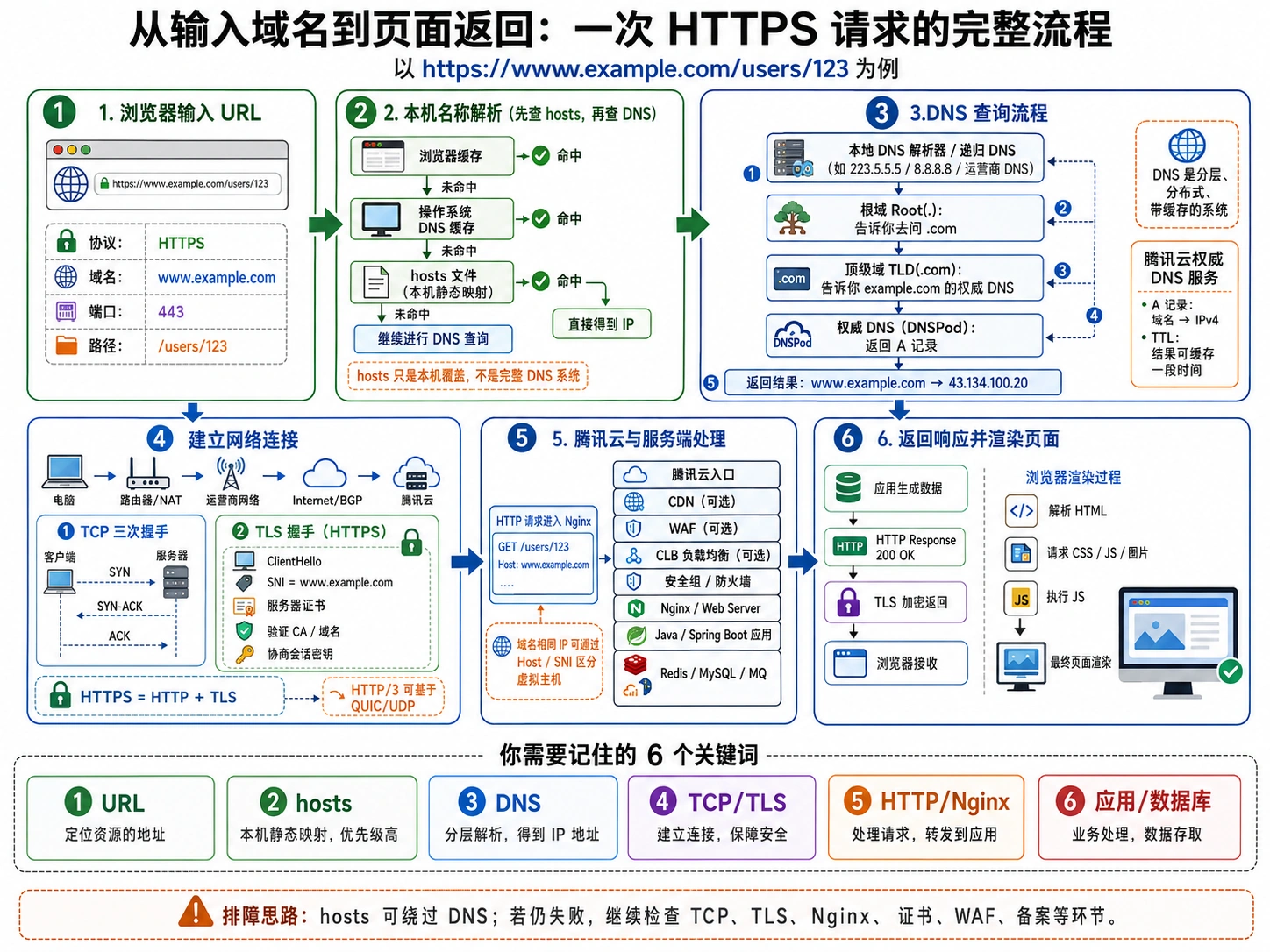 一次 HTTPS 请求完整流程