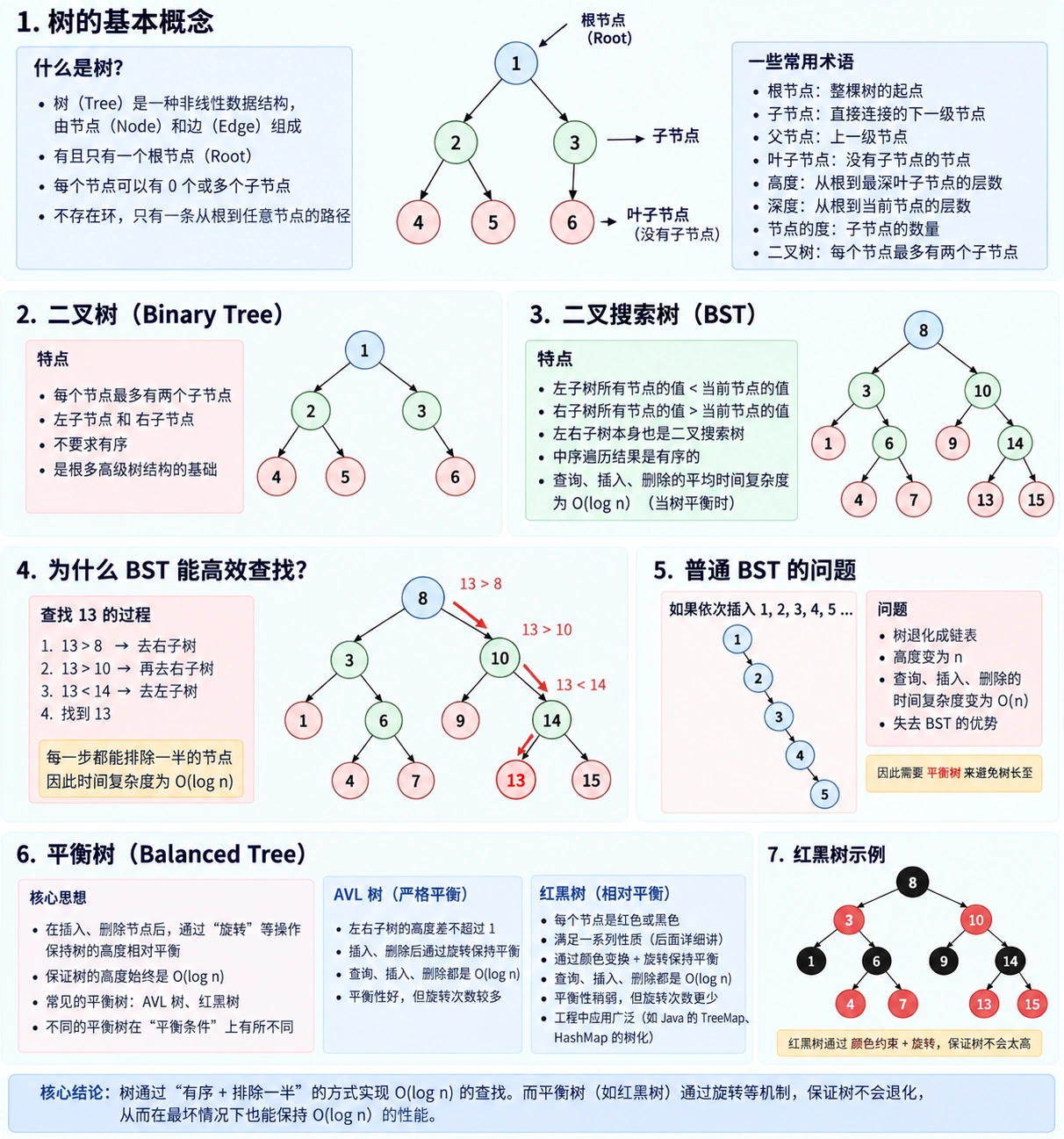 Tree、BST 与平衡树的整体关系