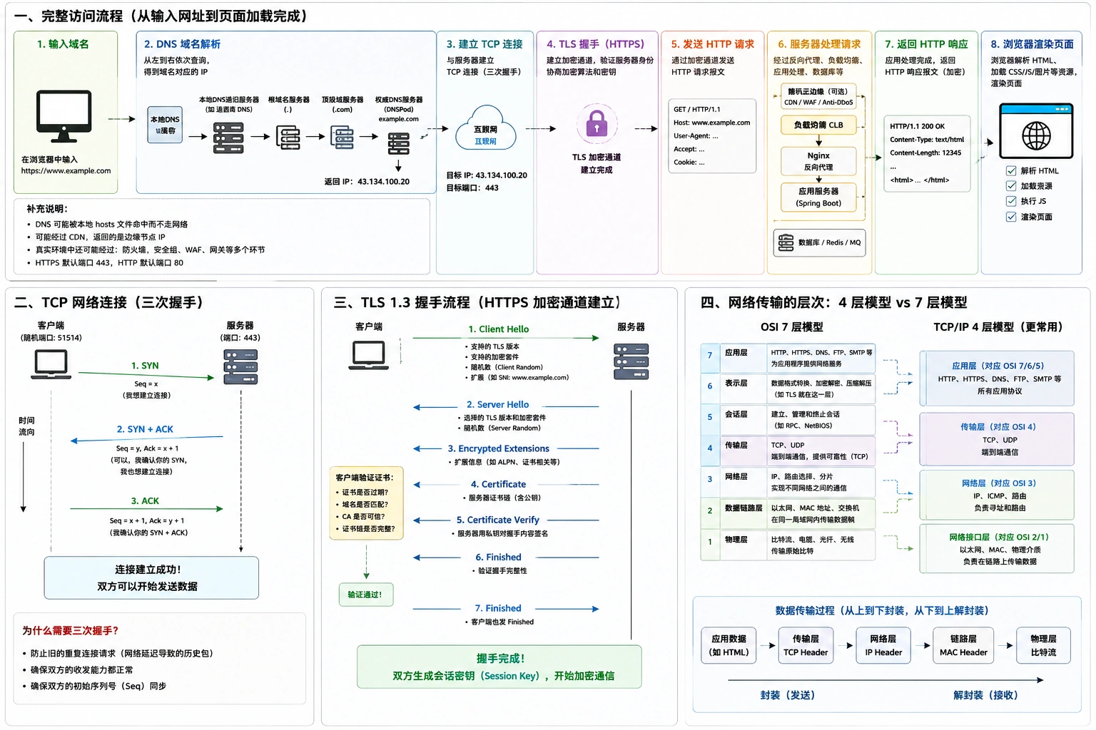TCP、TLS 与网络分层