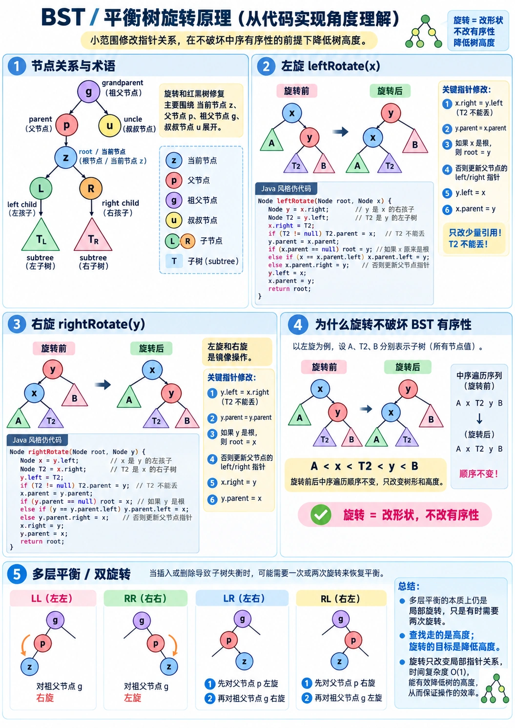 BST / 平衡树旋转原理