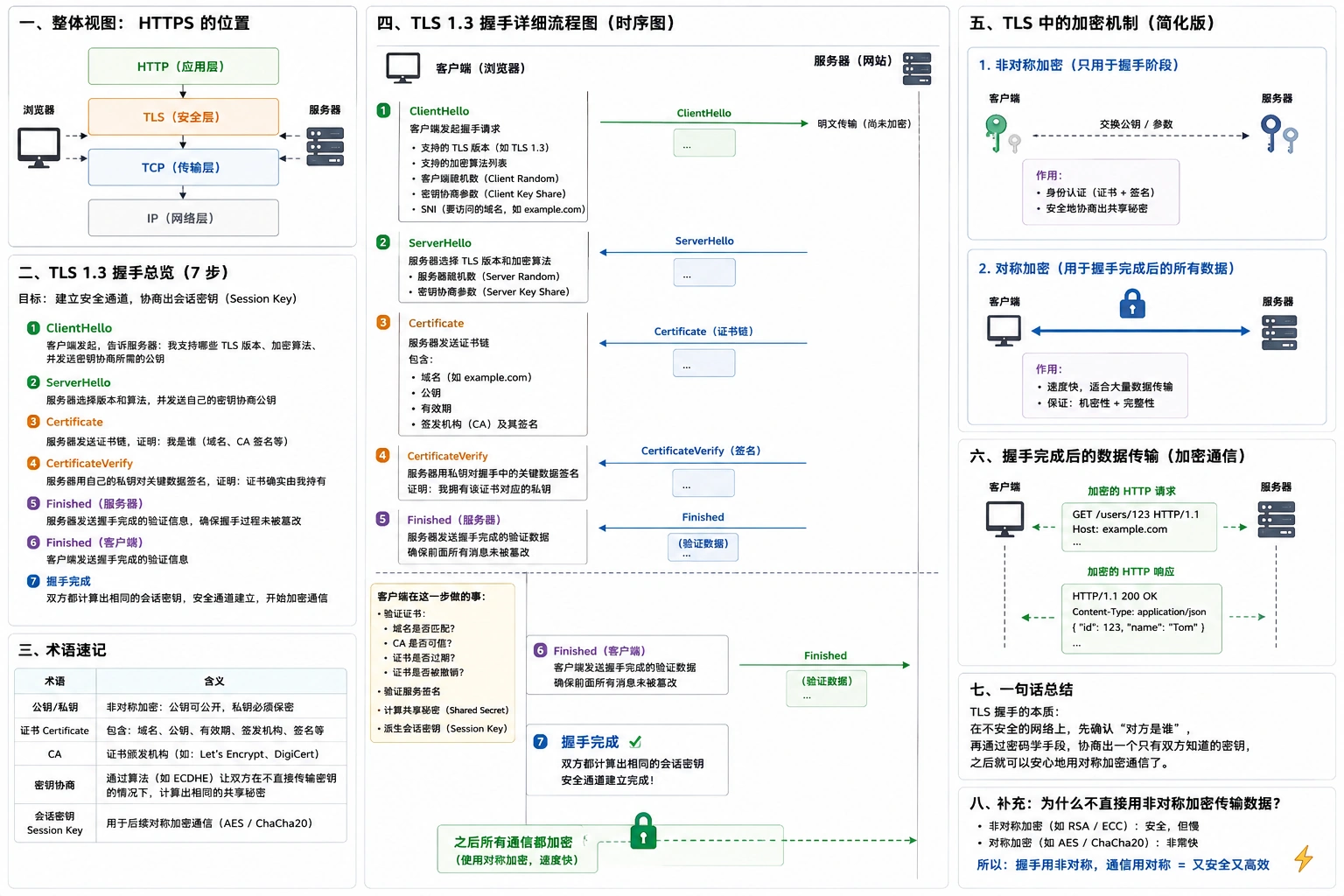 TLS 握手详解