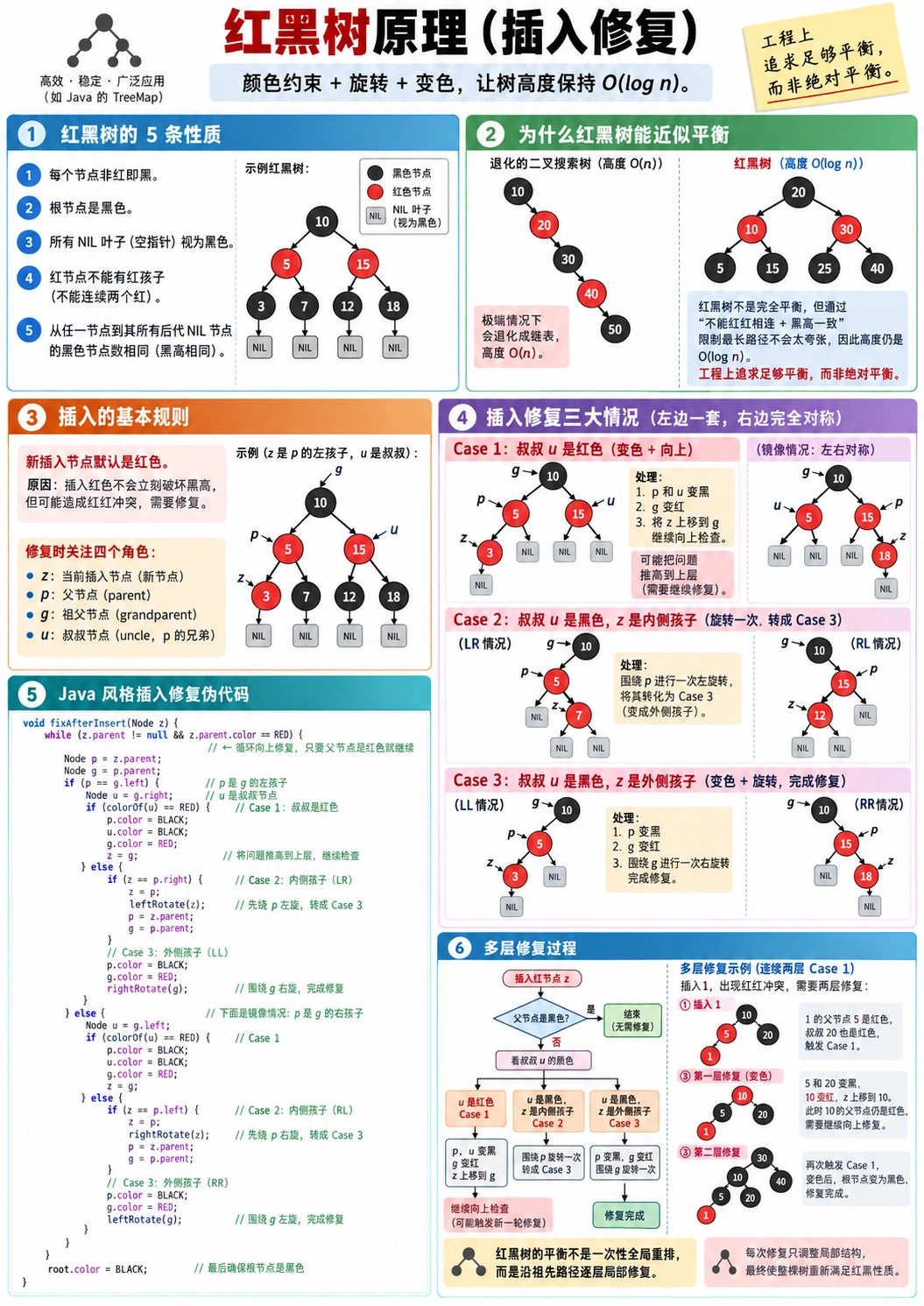 红黑树插入与修复原理