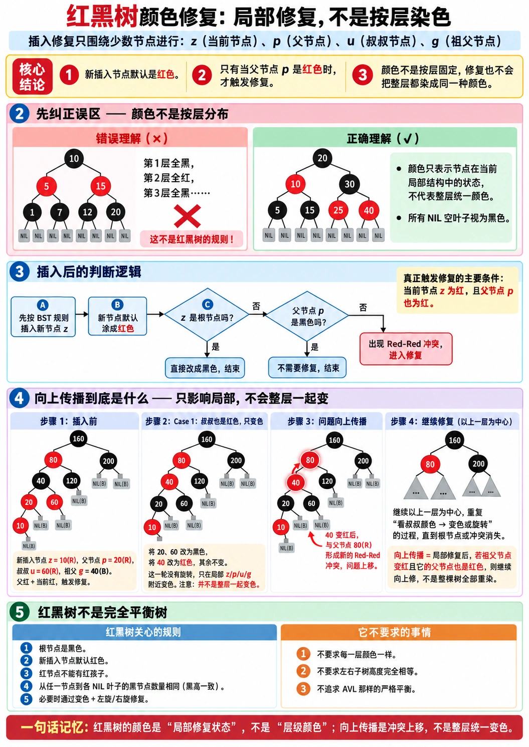 红黑树局部颜色修复：不是按层染色