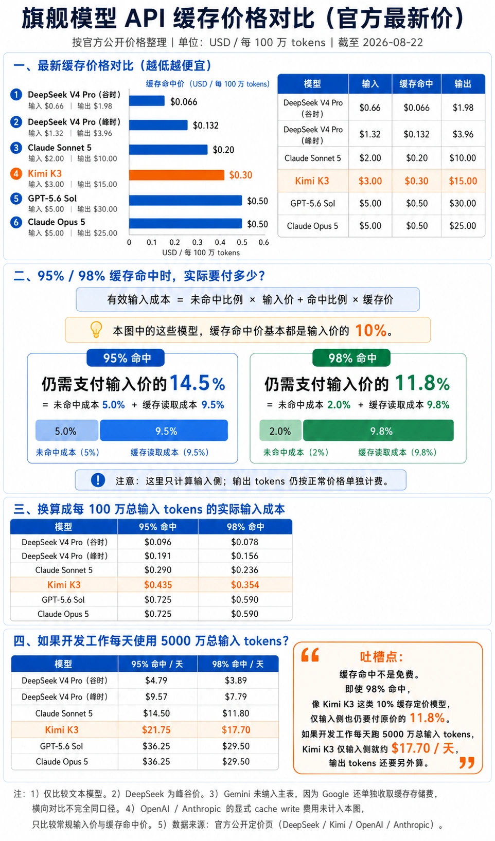 旗舰模型 API 缓存价格对比