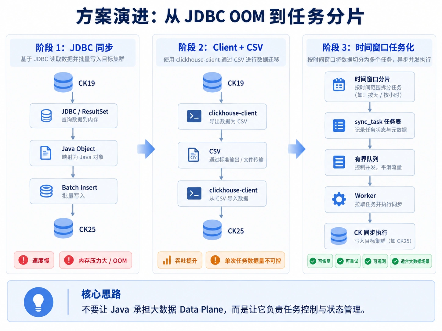 方案演进:从 JDBC OOM 到任务分片