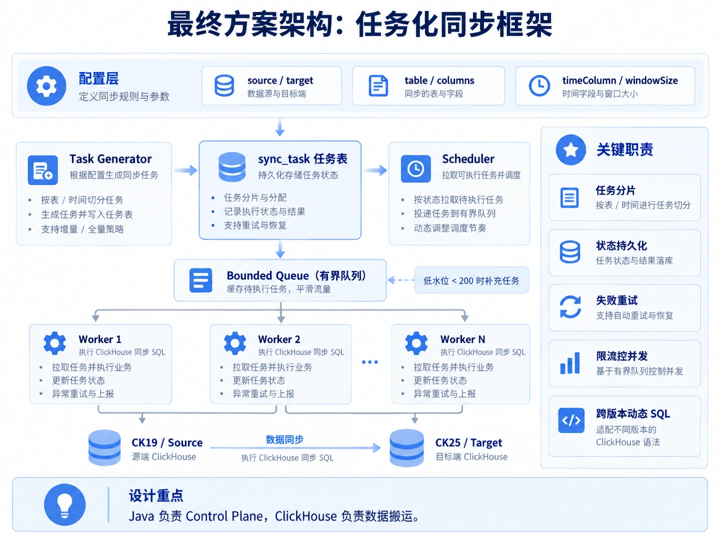 最终方案架构:任务化同步框架