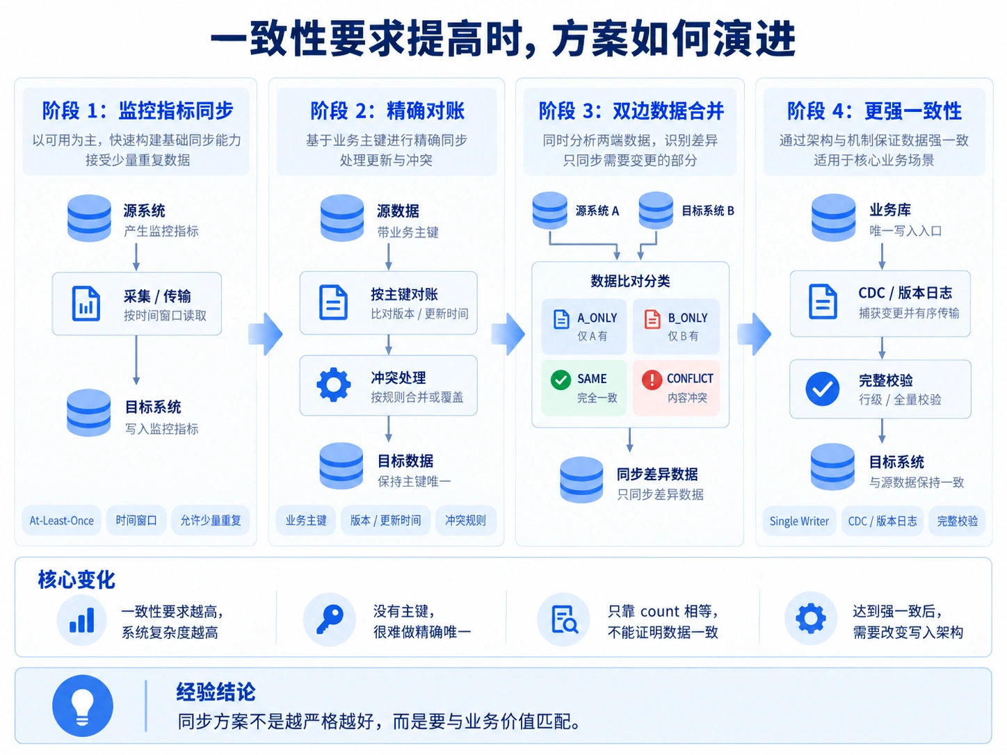 一致性要求提高时,方案如何演进