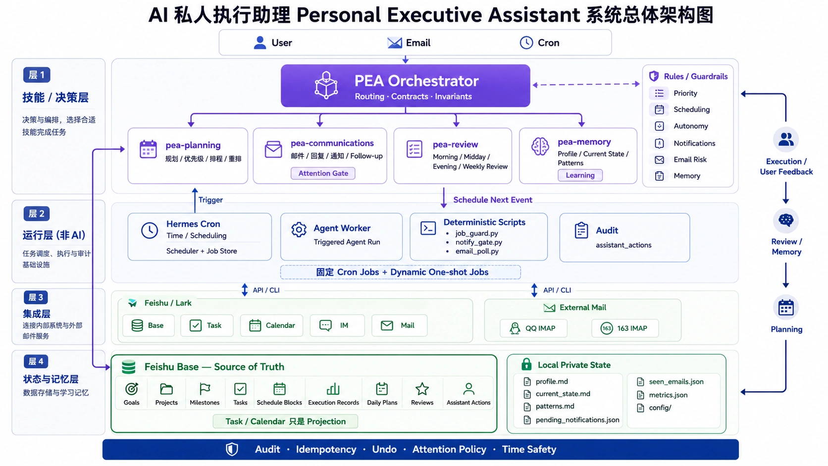 pea-01-系统总体架构