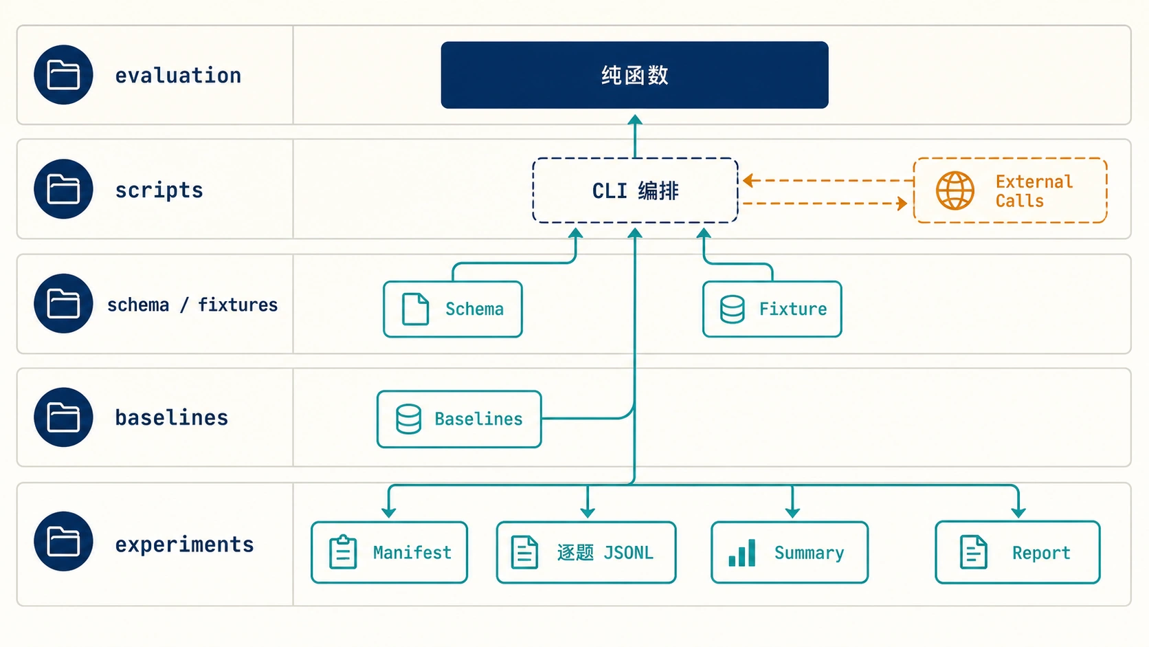 第二阶段代码与实验产物流转