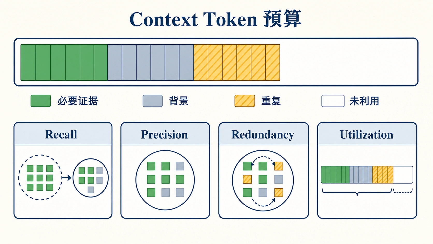 Context 预算、证据、噪声与重复