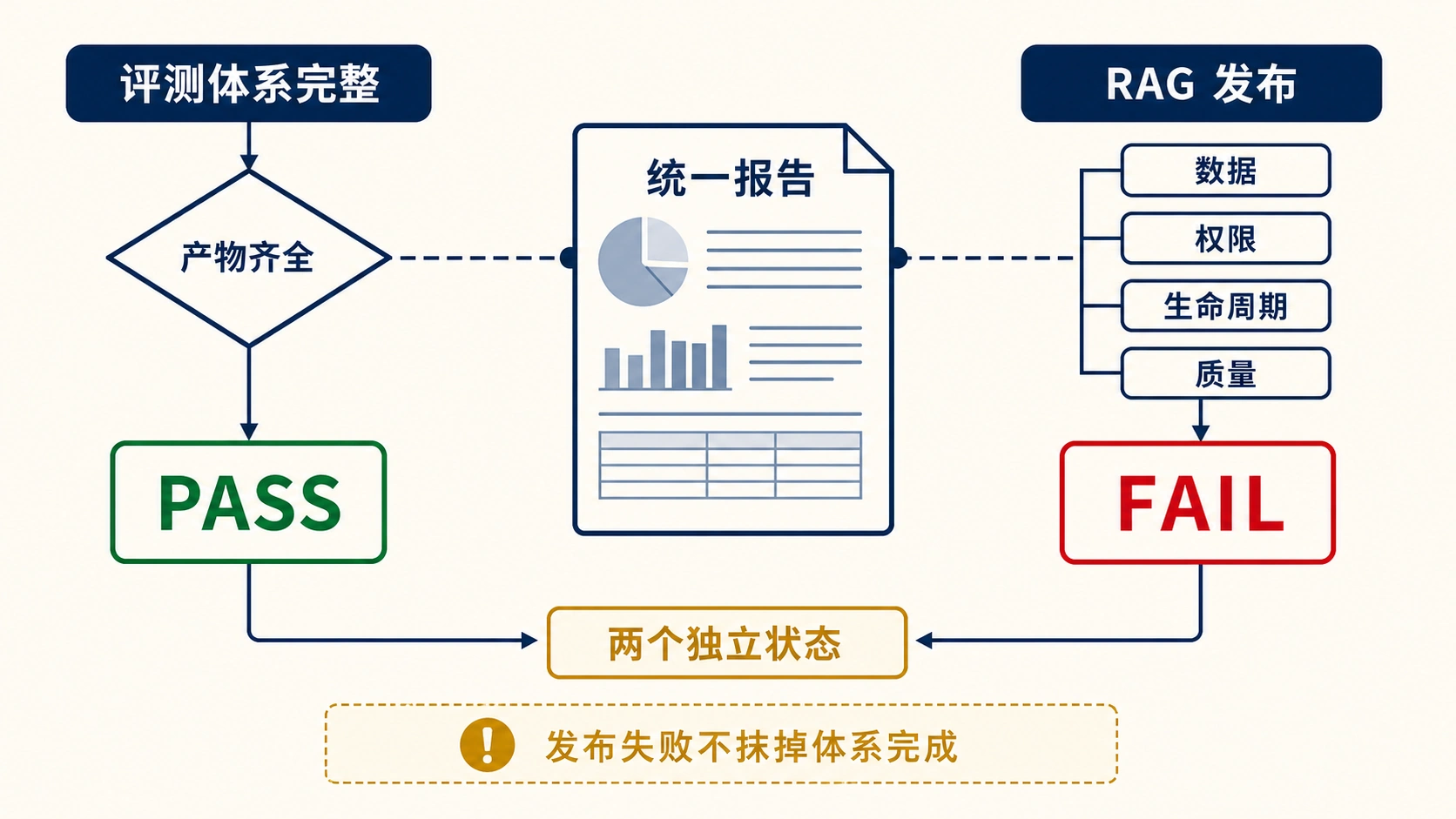 评测体系完整与 RAG 发布双状态 Gate