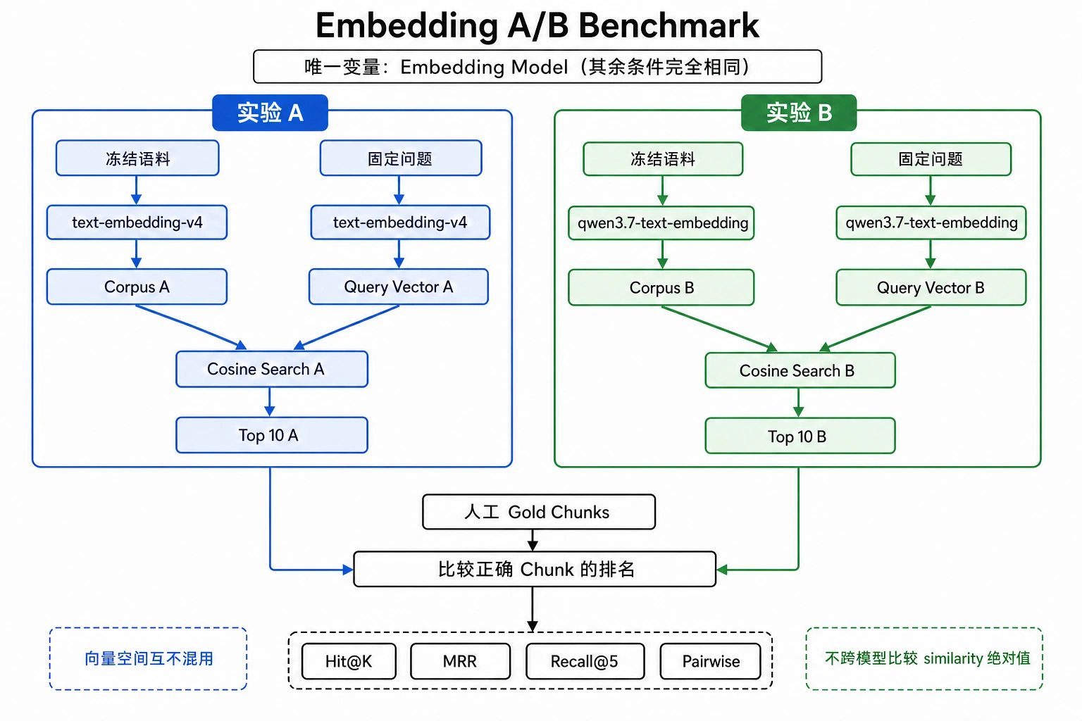 Embedding A/B Benchmark 公平评测流程