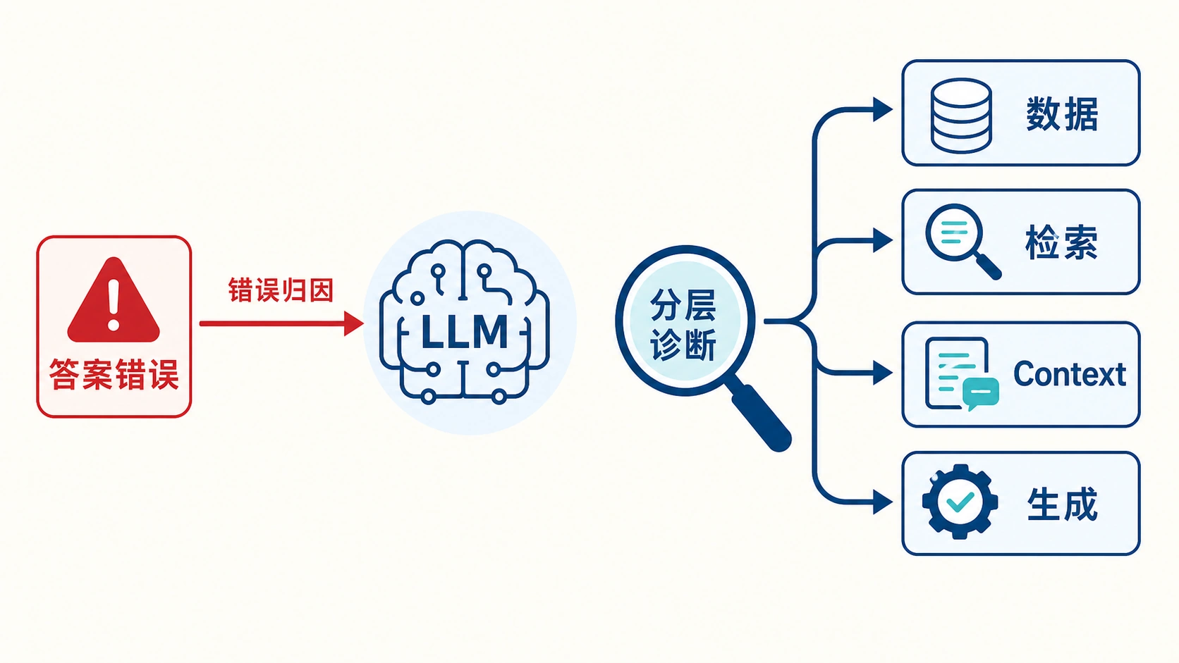 没有分层评测时的错误归因链