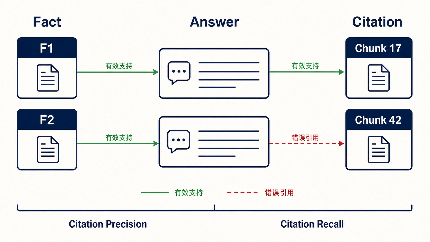 Fact、Answer 与 Citation 的证据连线