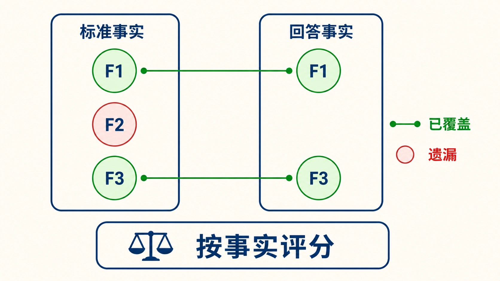 标准事实与回答覆盖关系