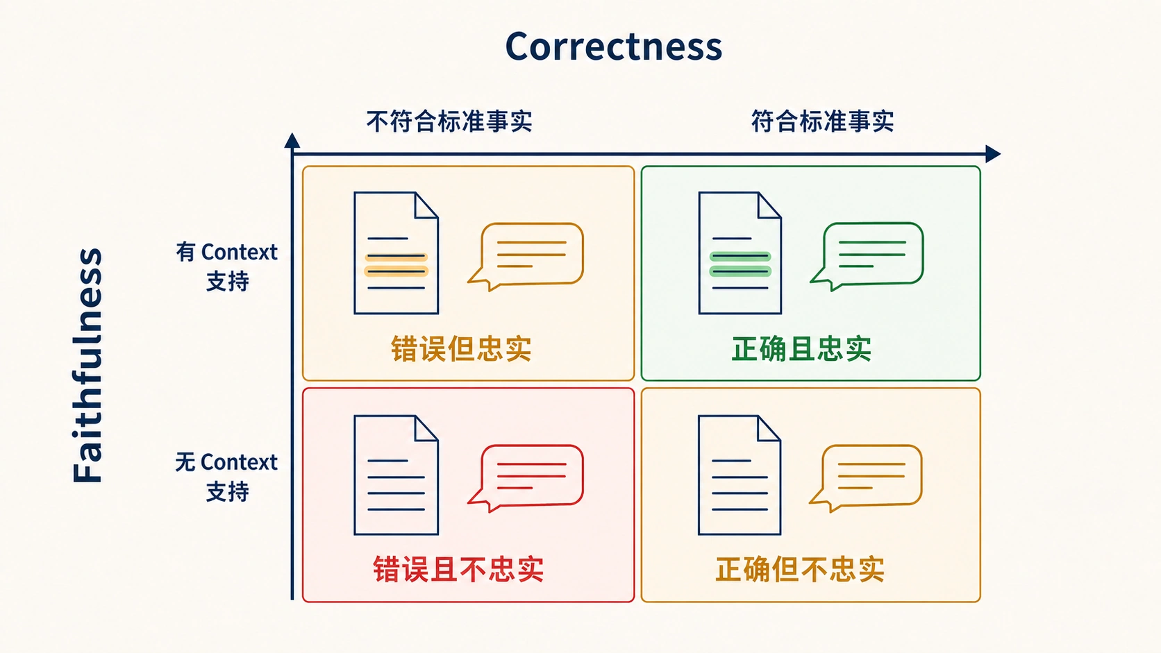 正确性与忠实度的四种组合