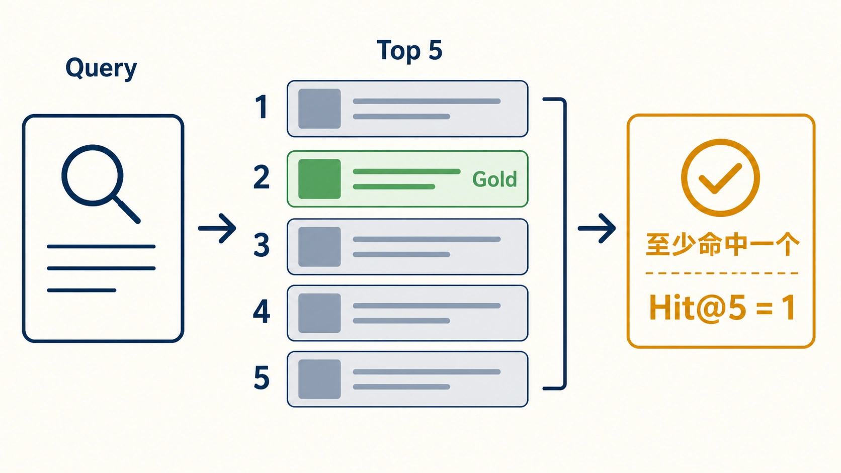 Hit@K：Top K 中是否存在 Gold