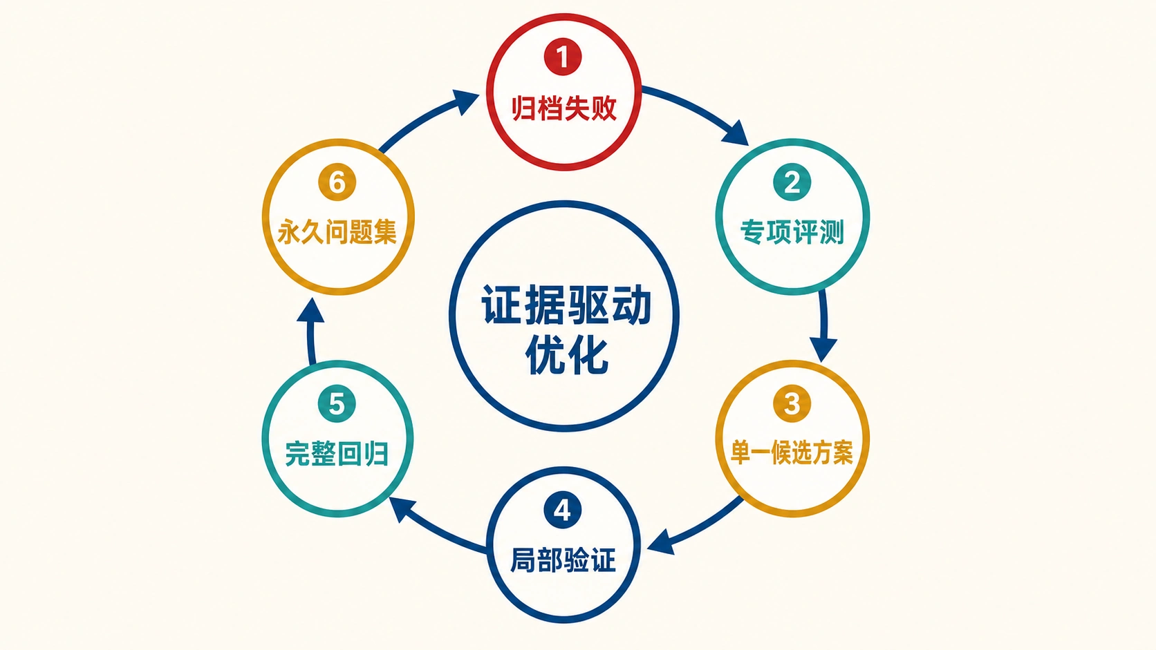 失败案例到专项优化再回归的闭环