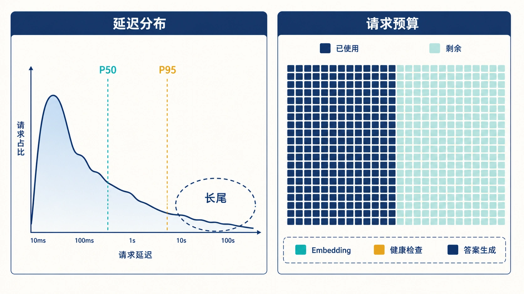 延迟分位数与模型请求预算