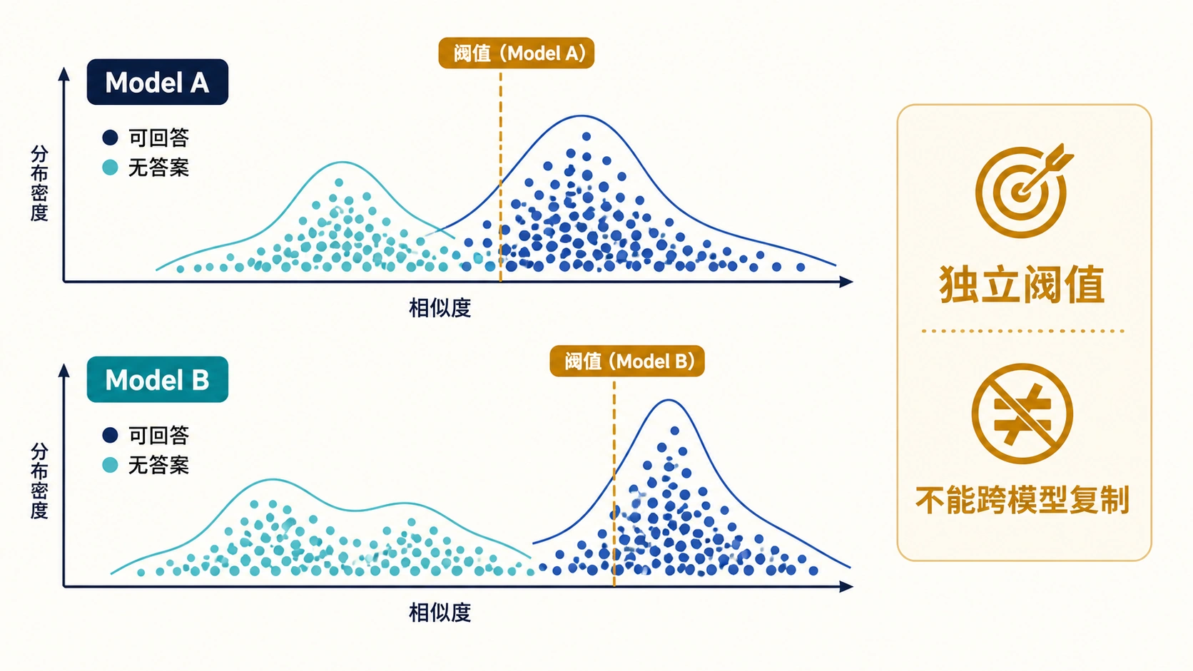 不同模型的相似度分布与独立阈值