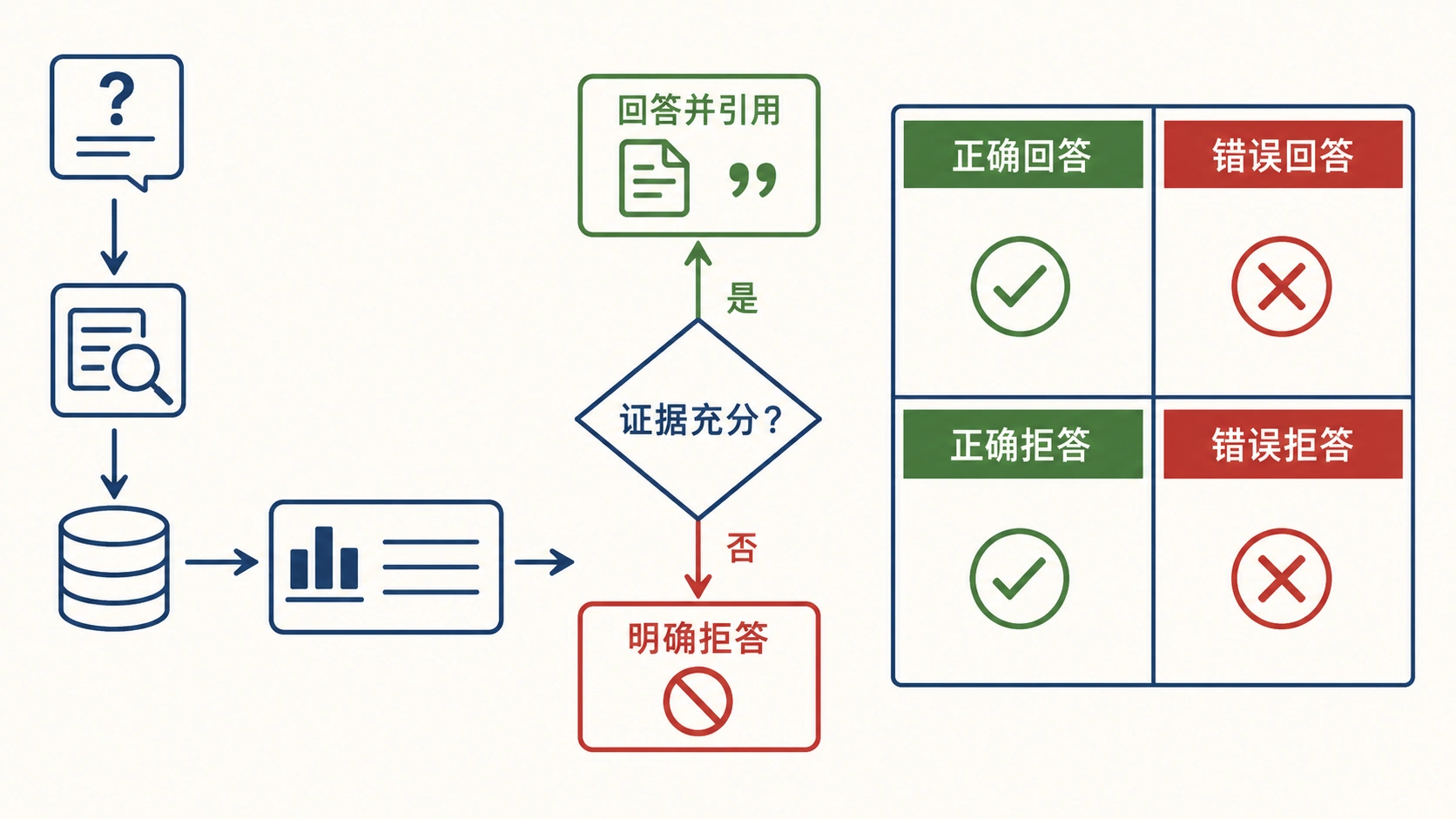 无答案问题的回答与拒答决策
