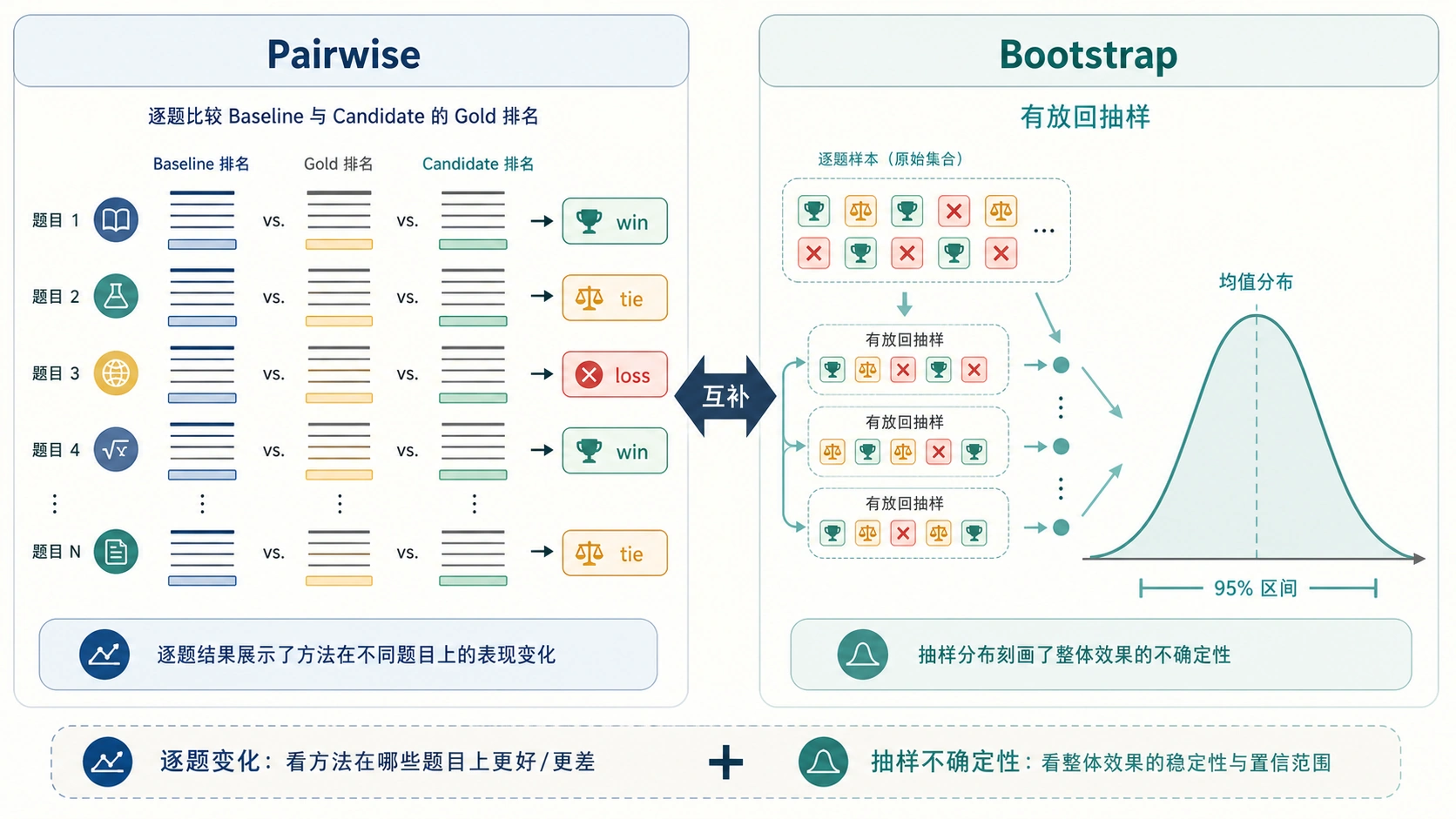Pairwise 与 Bootstrap 的互补关系