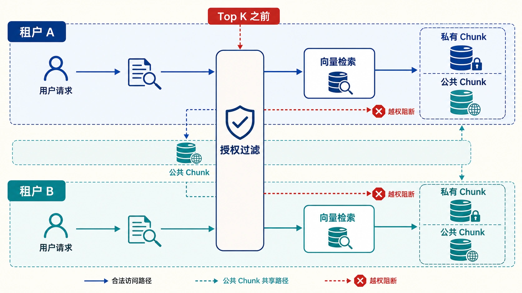 RAG 检索前的权限隔离边界