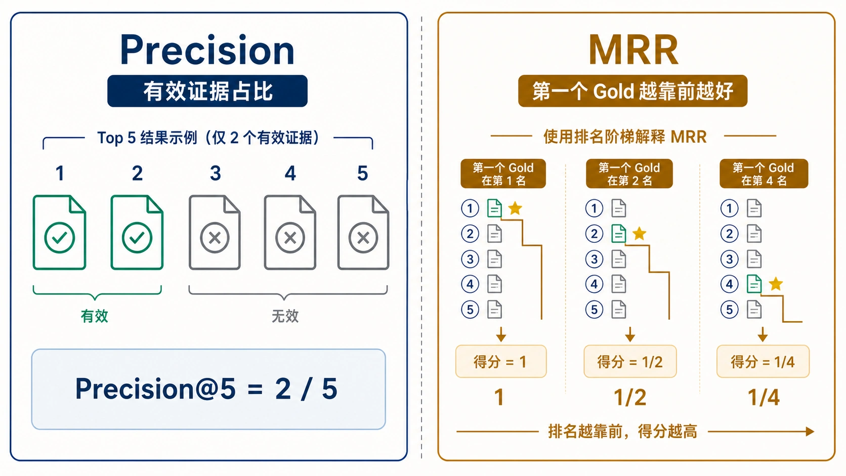 Precision 与 MRR 验证的不同问题