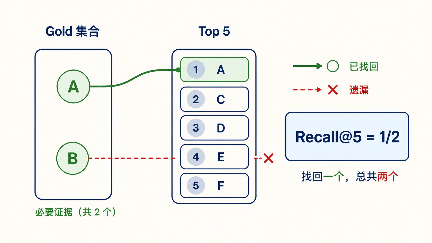 Recall@K：多证据是否找全