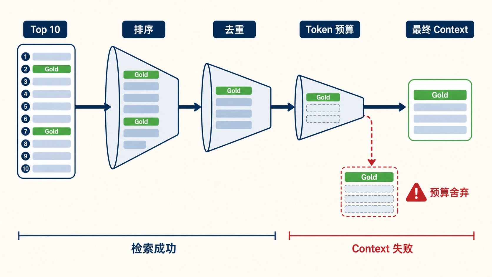Retriever 到 Context 的证据损失