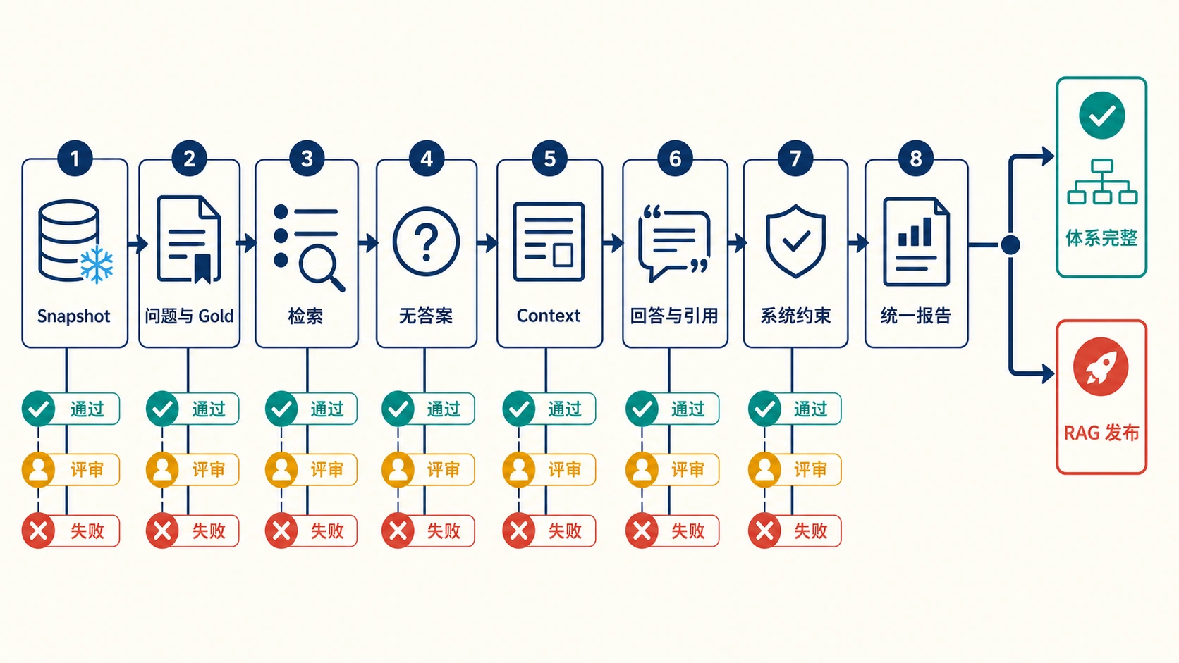 RAG 完整评测体系全景图