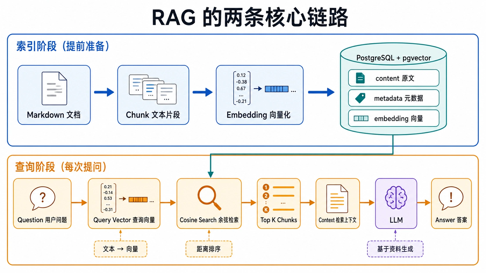 RAG 索引与查询双链路